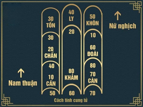 Cách tính cung người chết