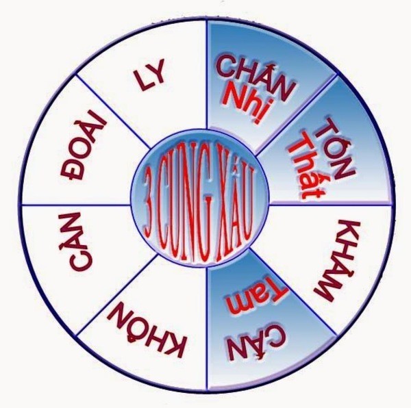 Ý nghĩa của những cung xấu trong cách tính cung ngườI chết