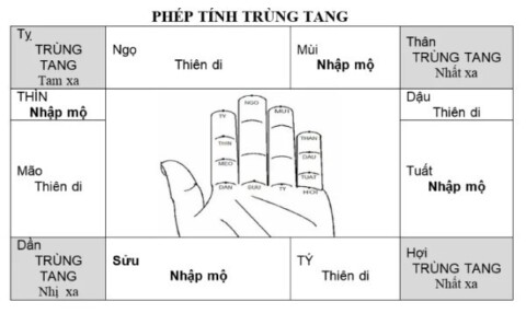 Cách tính cung người chết để biết trùng tang