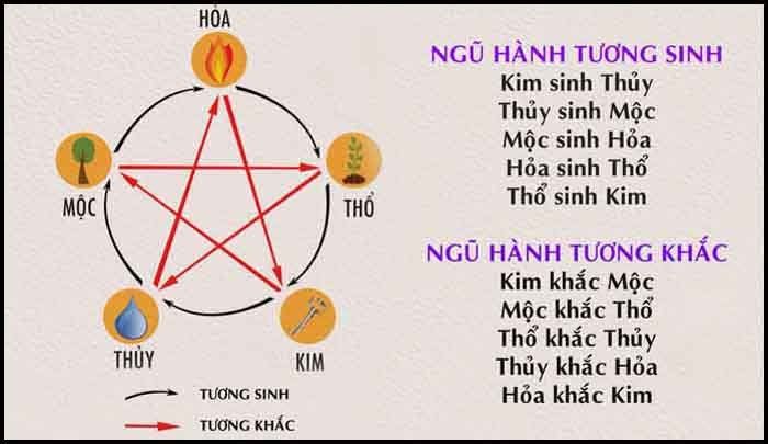 Mệnh Thủy và sự tương sinh, tương khắc trong phong thủy Mệnh Thủy và sự tương sinh, tương khắc trong phong thủy